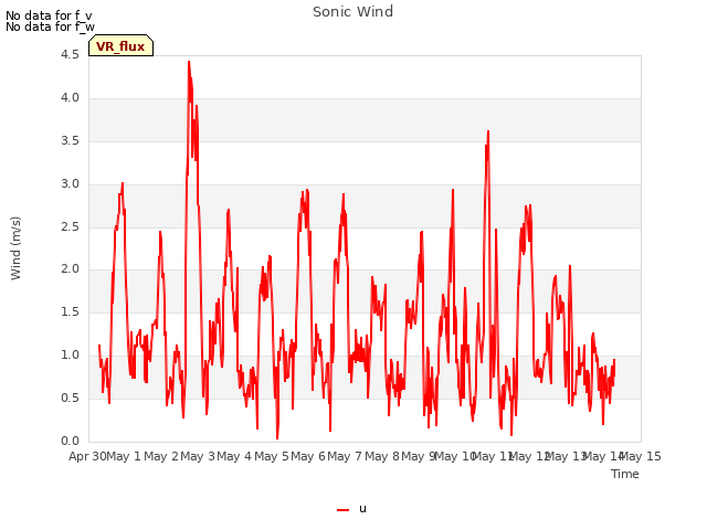 plot of Sonic Wind