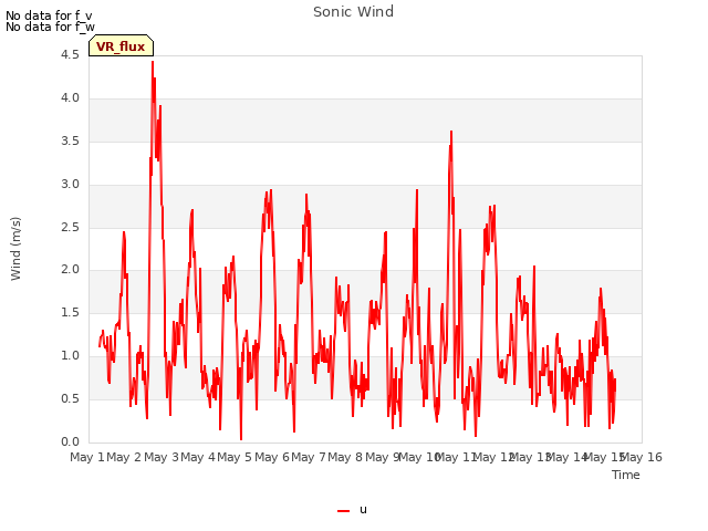 plot of Sonic Wind