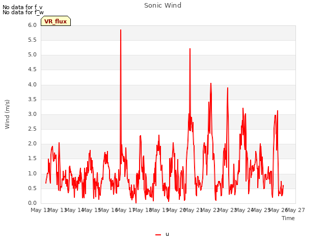 plot of Sonic Wind