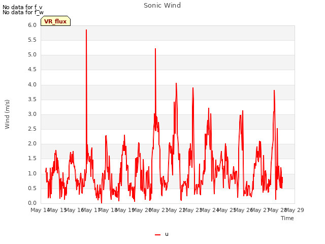 plot of Sonic Wind