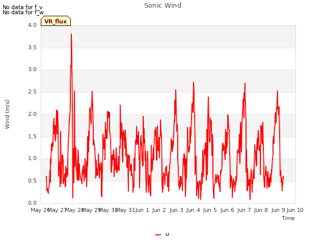 plot of Sonic Wind