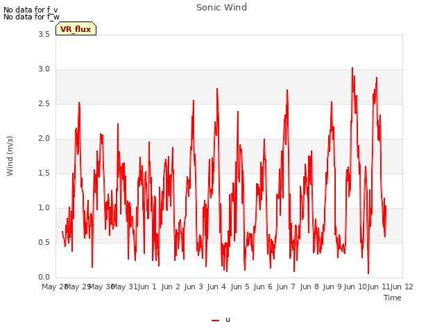 plot of Sonic Wind