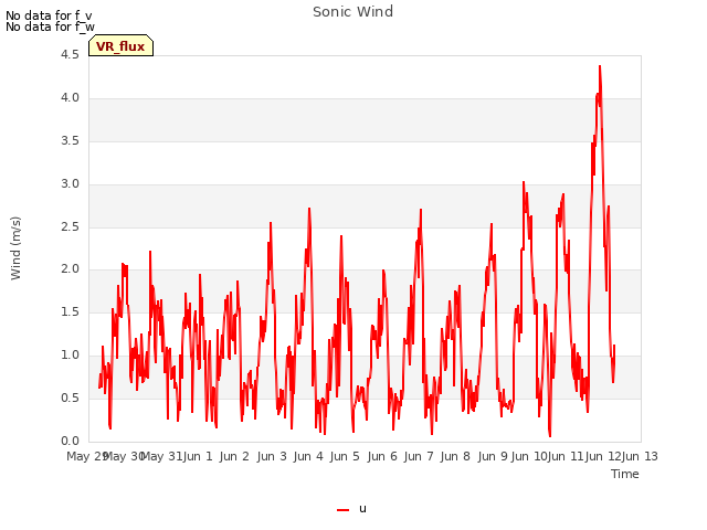 plot of Sonic Wind