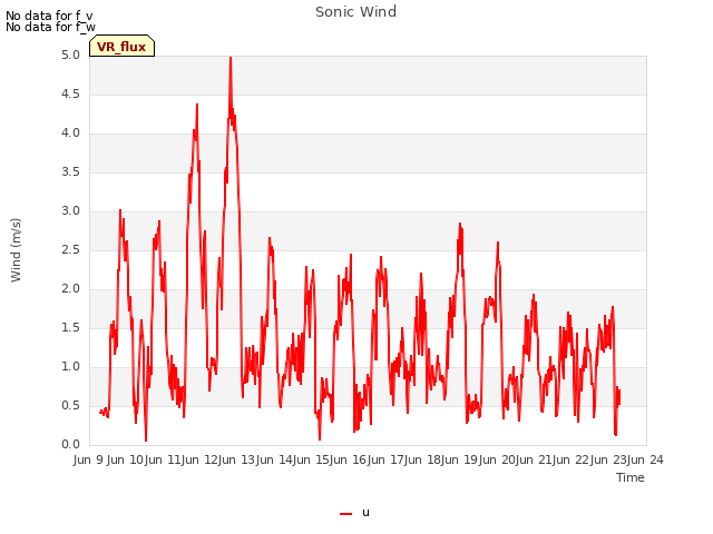 plot of Sonic Wind