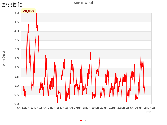 plot of Sonic Wind