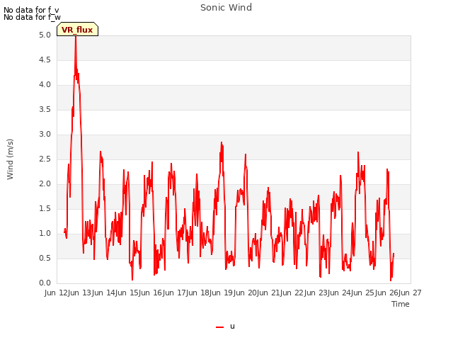 plot of Sonic Wind