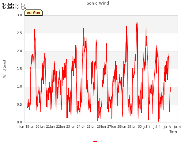 plot of Sonic Wind