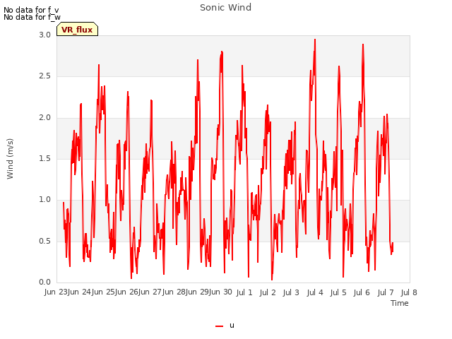 plot of Sonic Wind