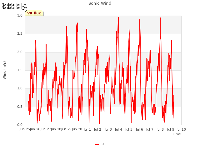 plot of Sonic Wind