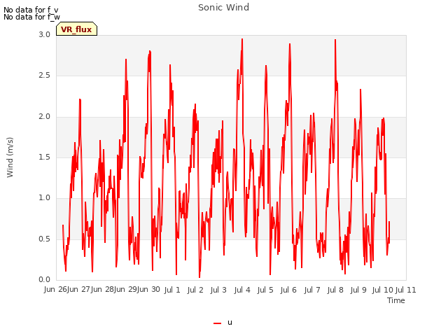 plot of Sonic Wind