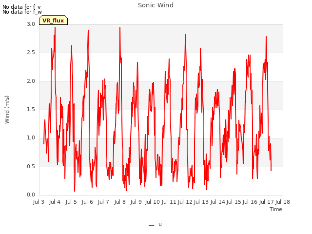 plot of Sonic Wind