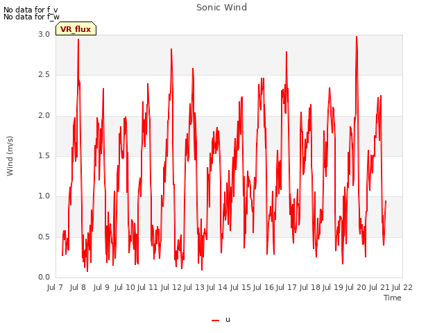 plot of Sonic Wind