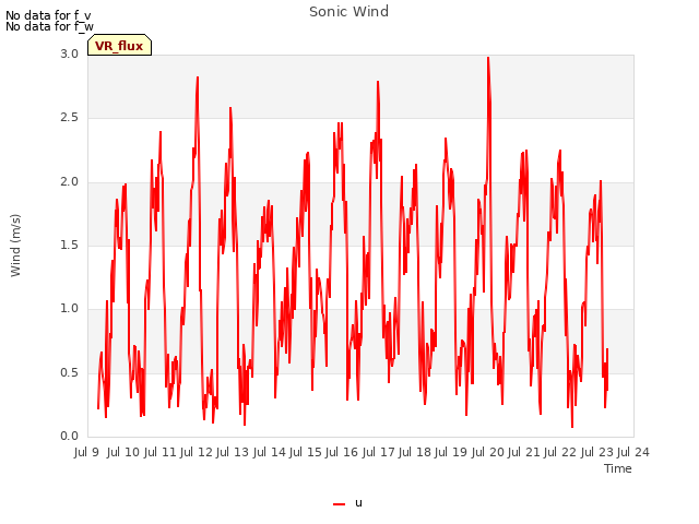 plot of Sonic Wind