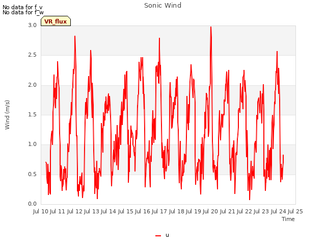 plot of Sonic Wind