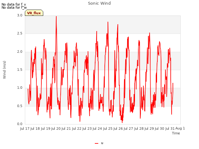 plot of Sonic Wind