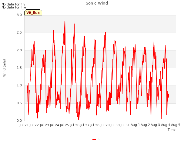 plot of Sonic Wind