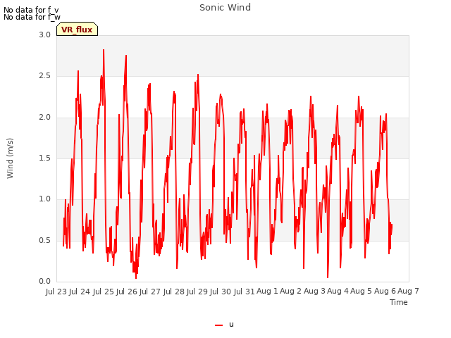 plot of Sonic Wind