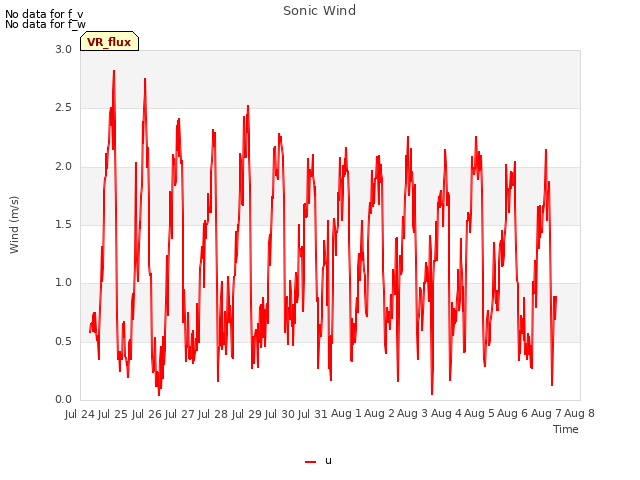 plot of Sonic Wind