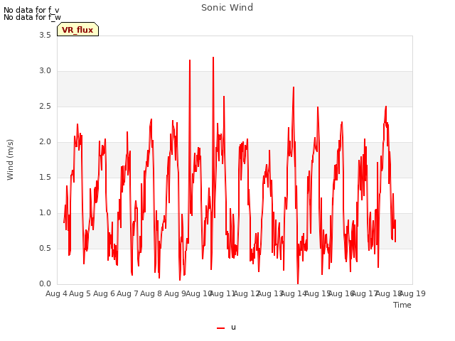 plot of Sonic Wind