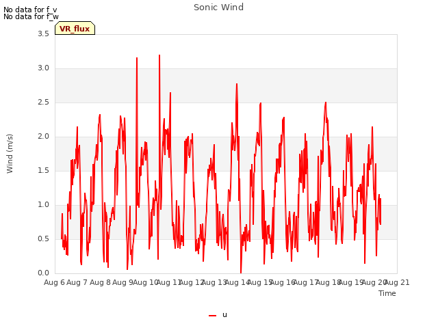 plot of Sonic Wind