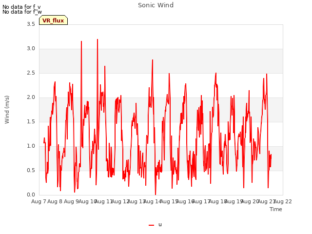 plot of Sonic Wind