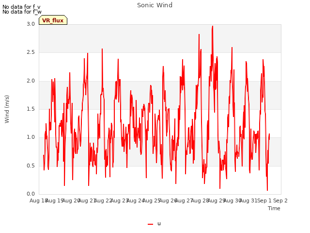 plot of Sonic Wind