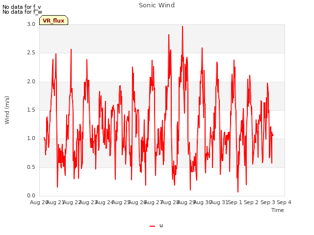 plot of Sonic Wind