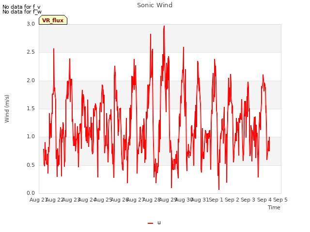 plot of Sonic Wind