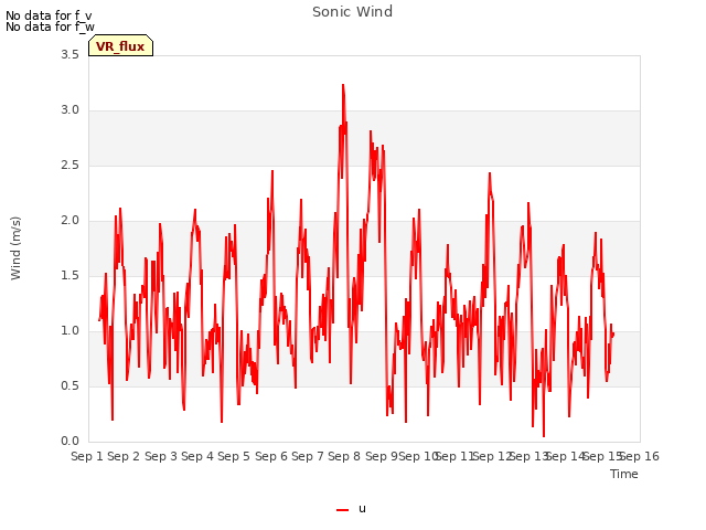 plot of Sonic Wind