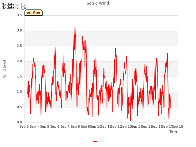 plot of Sonic Wind