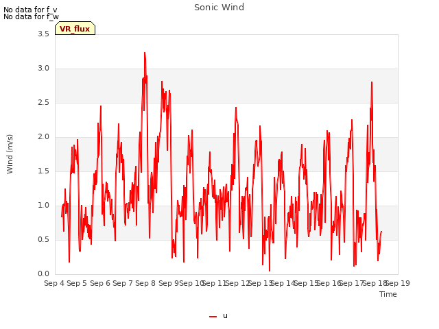 plot of Sonic Wind