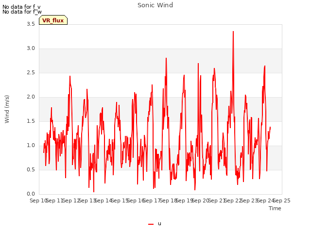 plot of Sonic Wind