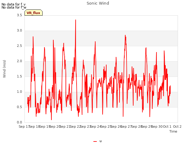 plot of Sonic Wind