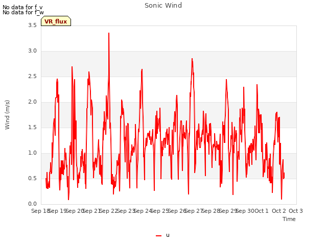 plot of Sonic Wind