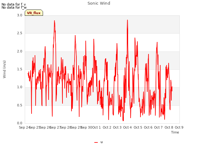 plot of Sonic Wind