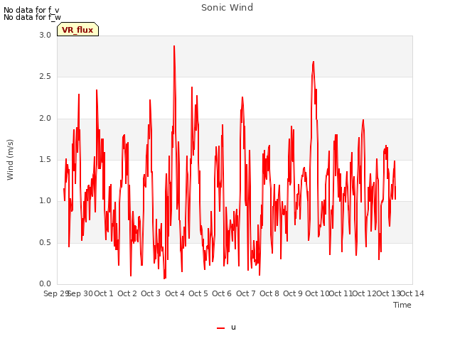 plot of Sonic Wind