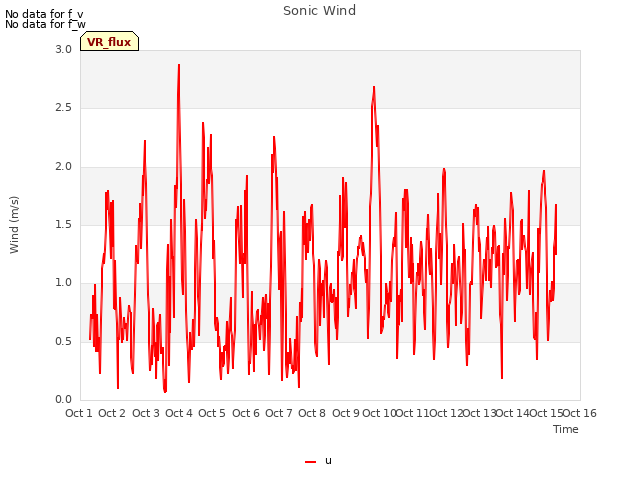 plot of Sonic Wind