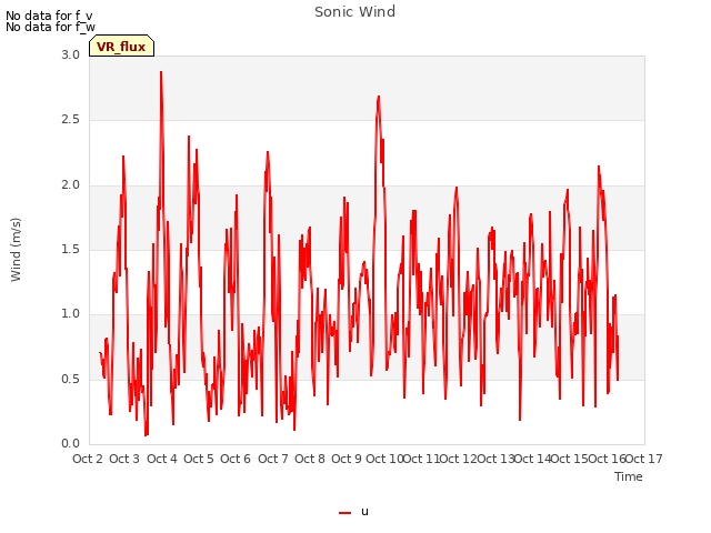 plot of Sonic Wind