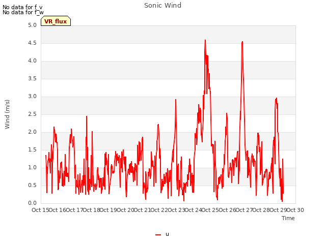 plot of Sonic Wind