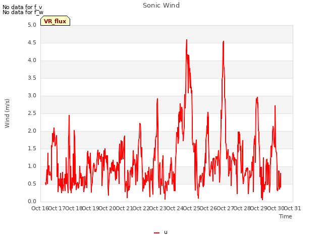 plot of Sonic Wind