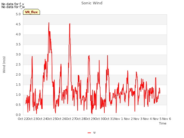 plot of Sonic Wind