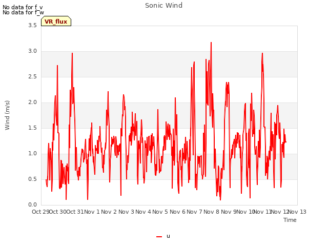 plot of Sonic Wind