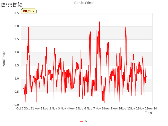 plot of Sonic Wind