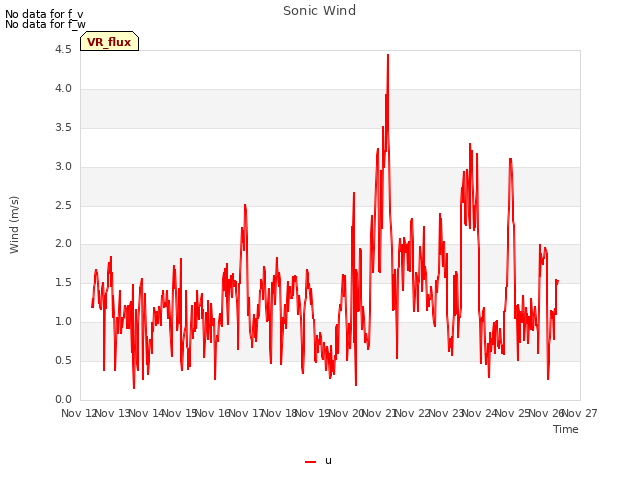 plot of Sonic Wind