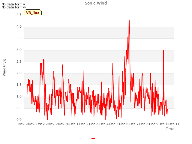 plot of Sonic Wind