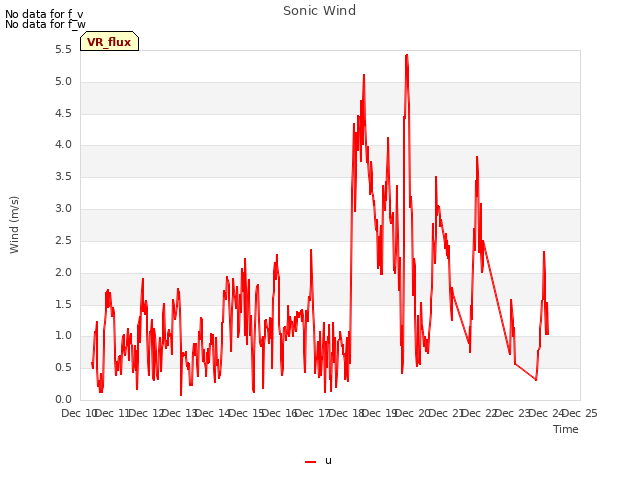 plot of Sonic Wind