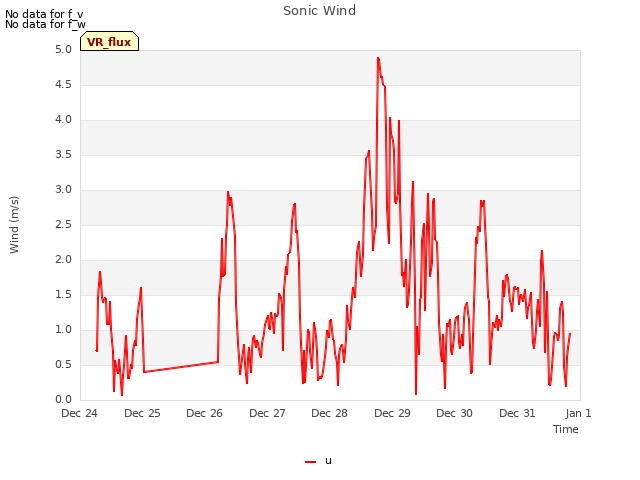 plot of Sonic Wind