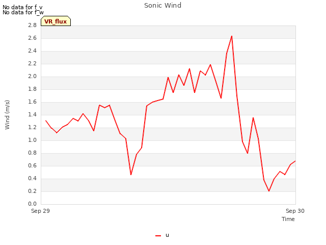 plot of Sonic Wind