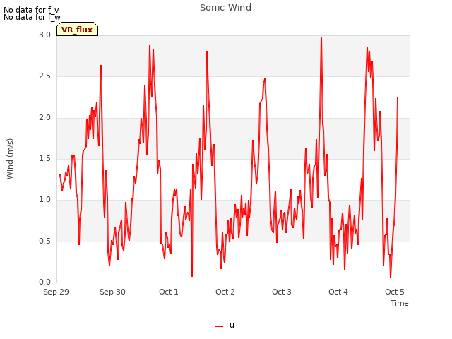 plot of Sonic Wind