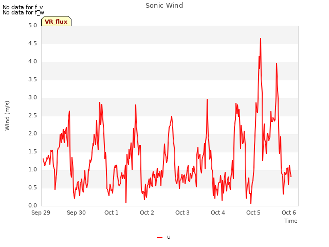 plot of Sonic Wind